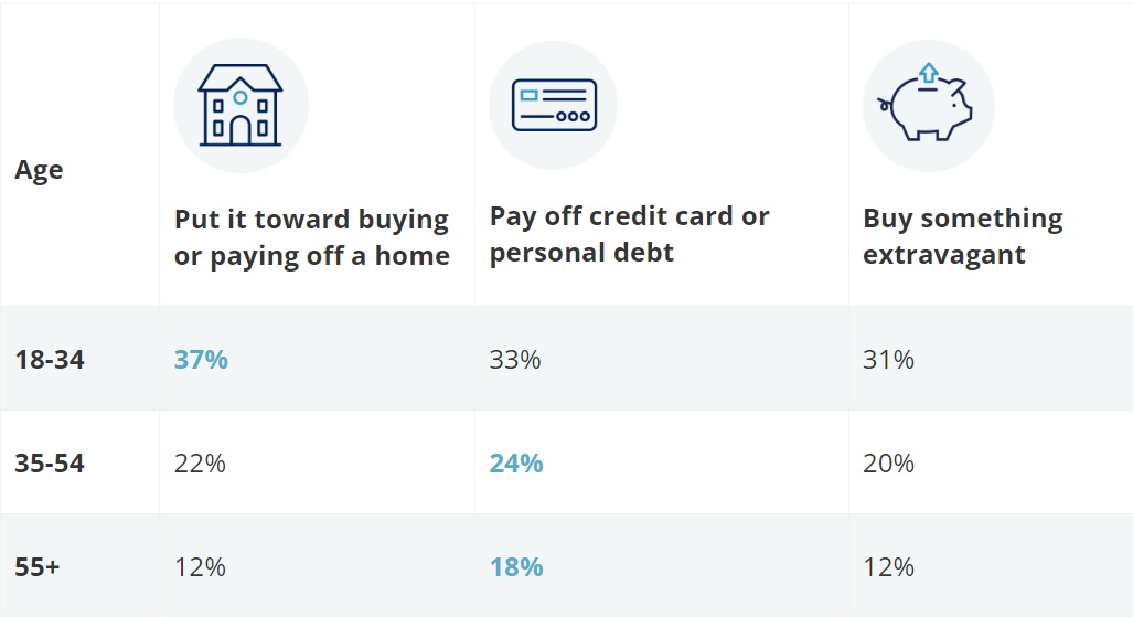 Chart showing inheritance spending by age